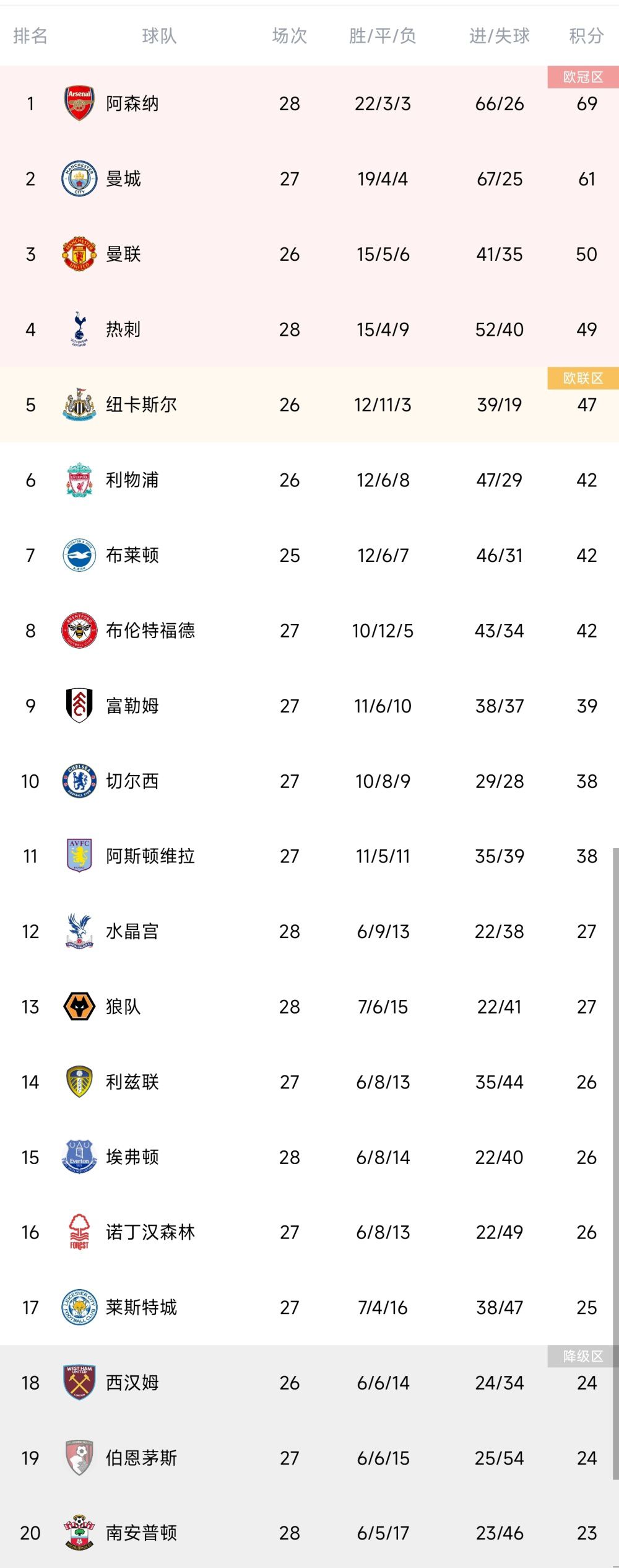 本赛季目前为止，尤文图斯3名前锋在意甲才打进11球，而国米方面仅劳塔罗1人就打进了14球。